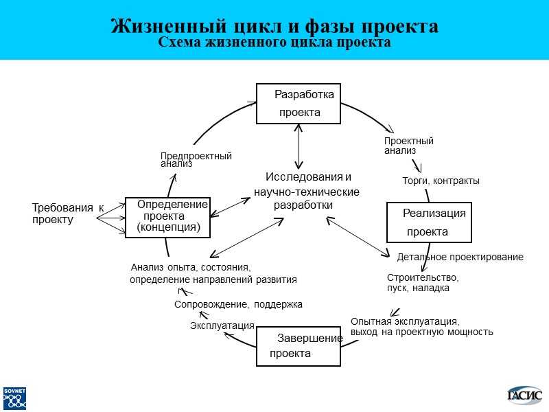 Требования к проекту Жизненный цикл и фазы проекта Схема жизненного цикла проекта